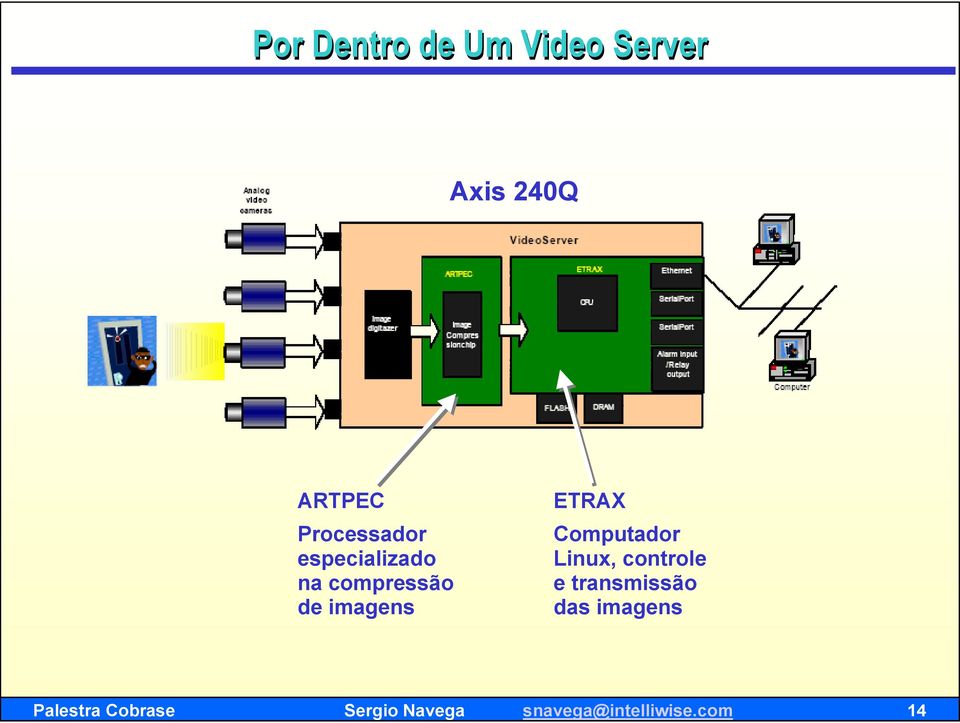 ETRAX Computador Linux, controle e transmissão das