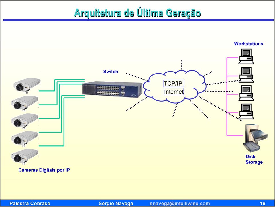 Câmeras Digitais por IP Disk Storage