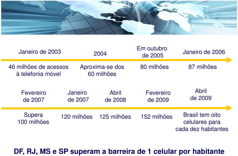 Fevereiro de 2009 Abril de 2009 Supera 100 milhões 120 milhões 125 milhões 152 milhões Brasil tem