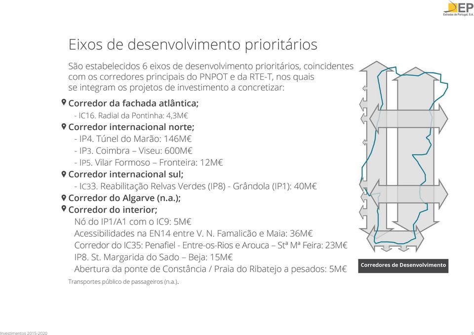 Vilar Formoso Fronteira: 12M Corredor internacional sul; - IC33. Reabilitação Relvas Verdes (IP8) - Grândola (IP1): 40M Corredor do Algarve (n.a.); Corredor do interior; Nó do IP1/A1 com o IC9: 5M Acessibilidades na EN14 entre V.