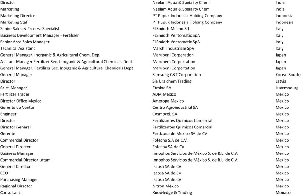 Italy Technical Assistant Marchi Industriale SpA Italy General Manager, Inorganic & Agricultural Chem. Dep. Marubeni Corporation Japan Assitant Manager Fertilizer Sec.