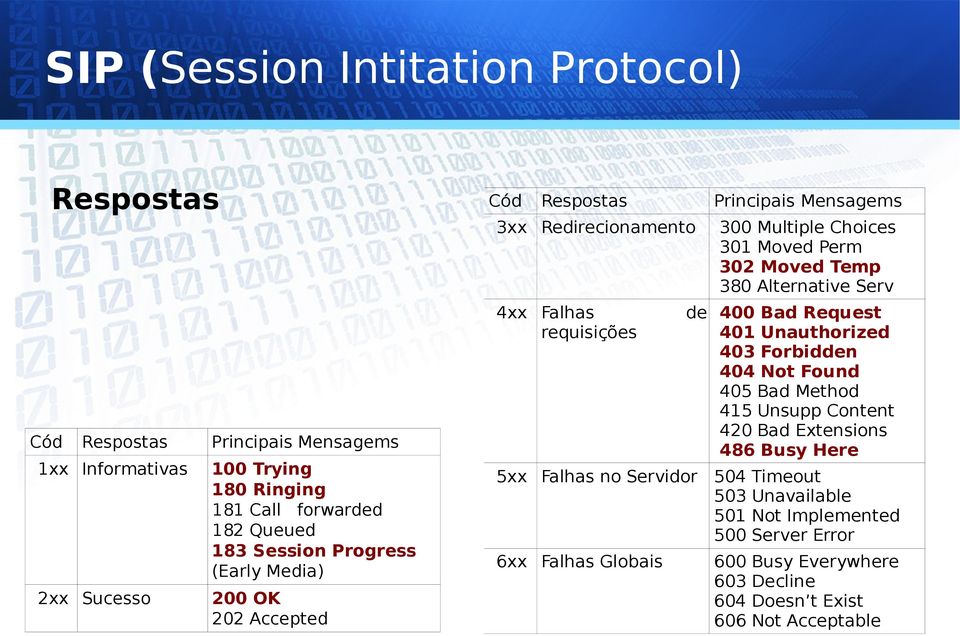 Moved Temp 380 Alternative Serv de 400 Bad Request 401 Unauthorized 403 Forbidden 404 Not Found 405 Bad Method 415 Unsupp Content 420 Bad Extensions 486 Busy Here 5xx