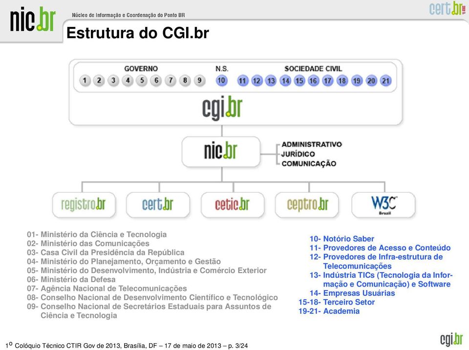 Desenvolvimento, Indústria e Comércio Exterior 06- Ministério da Defesa 07- Agência Nacional de Telecomunicações 08- Conselho Nacional de Desenvolvimento Científico e Tecnológico 09- Conselho