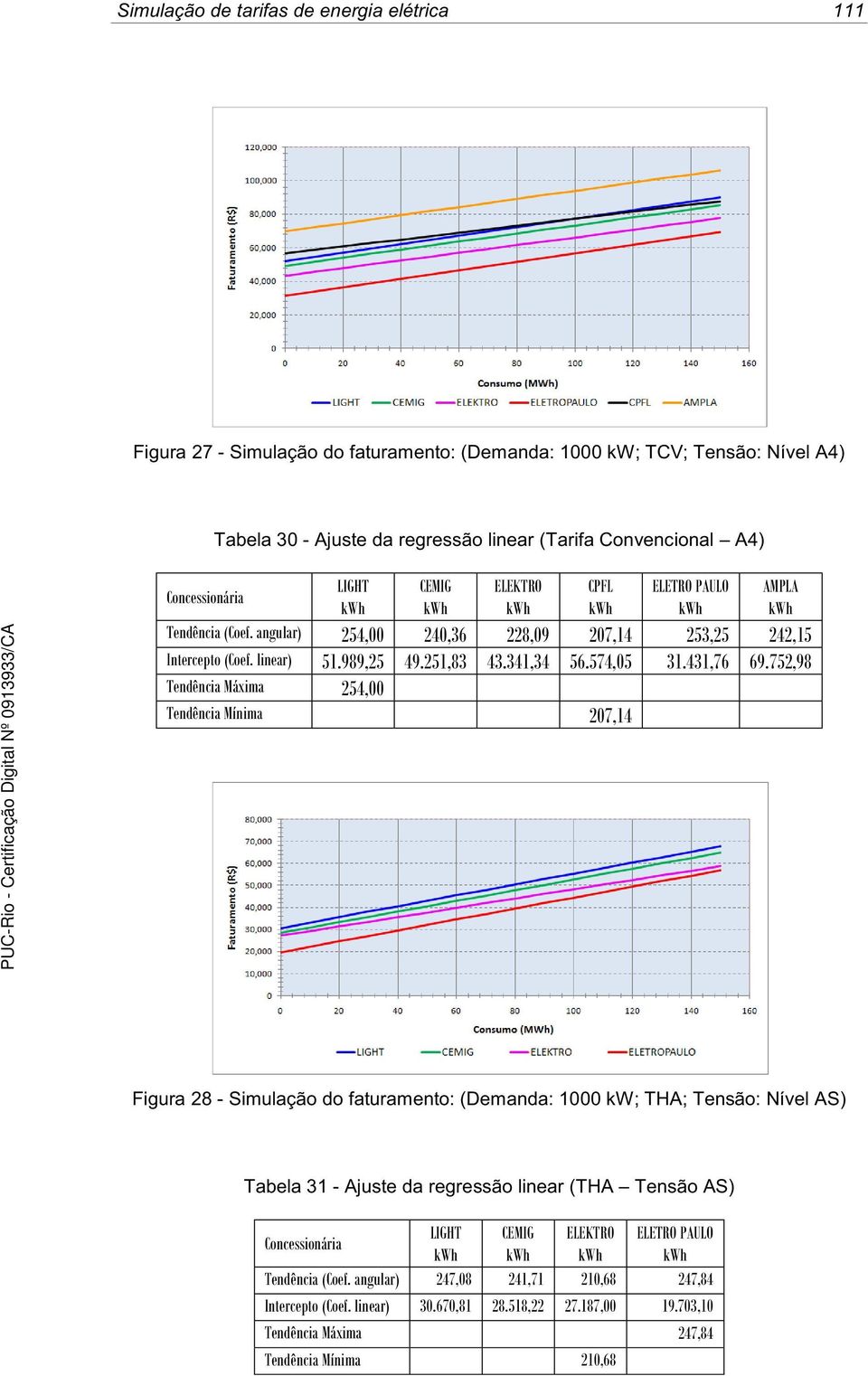 752,98 Tendência Máxima 254,00 Tendência Mínima 207,14 Figura 28 - Simulação do faturamento: (: 1000 kw; THA; Tensão: Nível AS) Tabela 31 - Ajuste da regressão linear (THA Tensão AS)