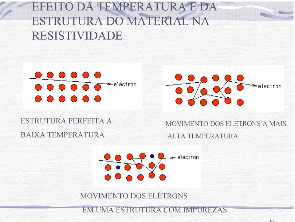 ELÉTRONS A MAIS BAIXA TEMPERATURA ALTA TEMPERATURA