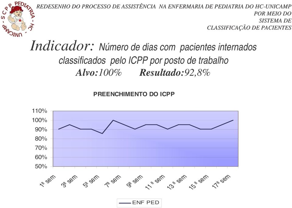 Resultado:92,8% PREENCHIMENTO DO ICPP 110% 100% 90% 80% 70%