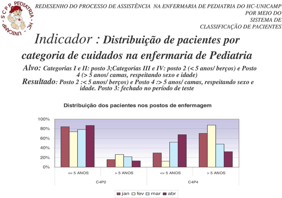 :< 5 anos/ berços) e Posto 4 :> 5 anos/ camas, respeitando sexo e idade.