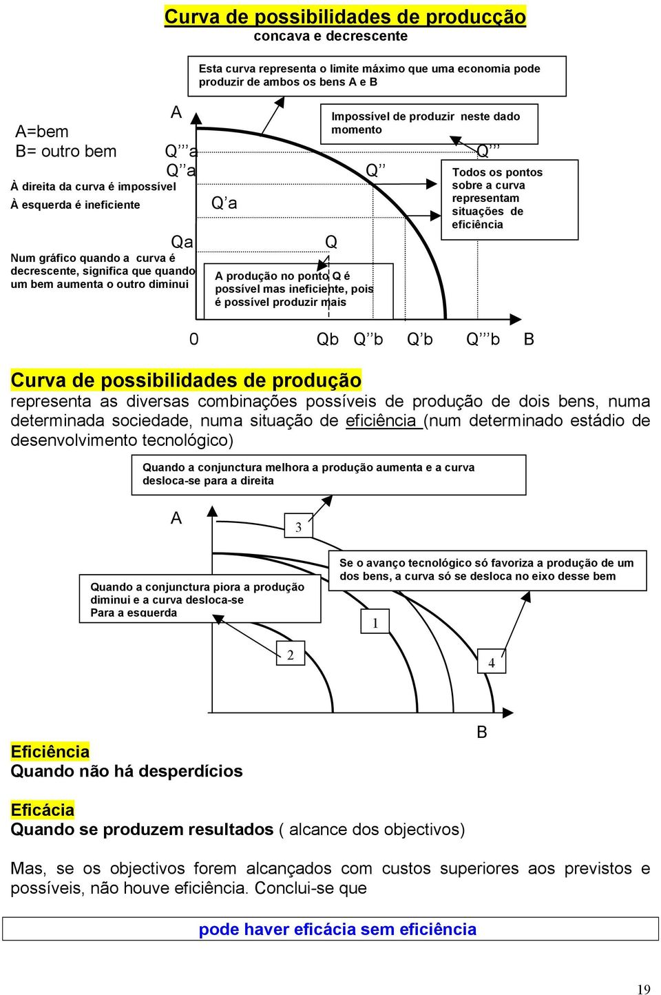 pois é possível produzir mais Impossível de produzir neste dado momento 0 Qb Q b Q b Q b B Curva de possibilidades de produção representa as diversas combinações possíveis de produção de dois bens,