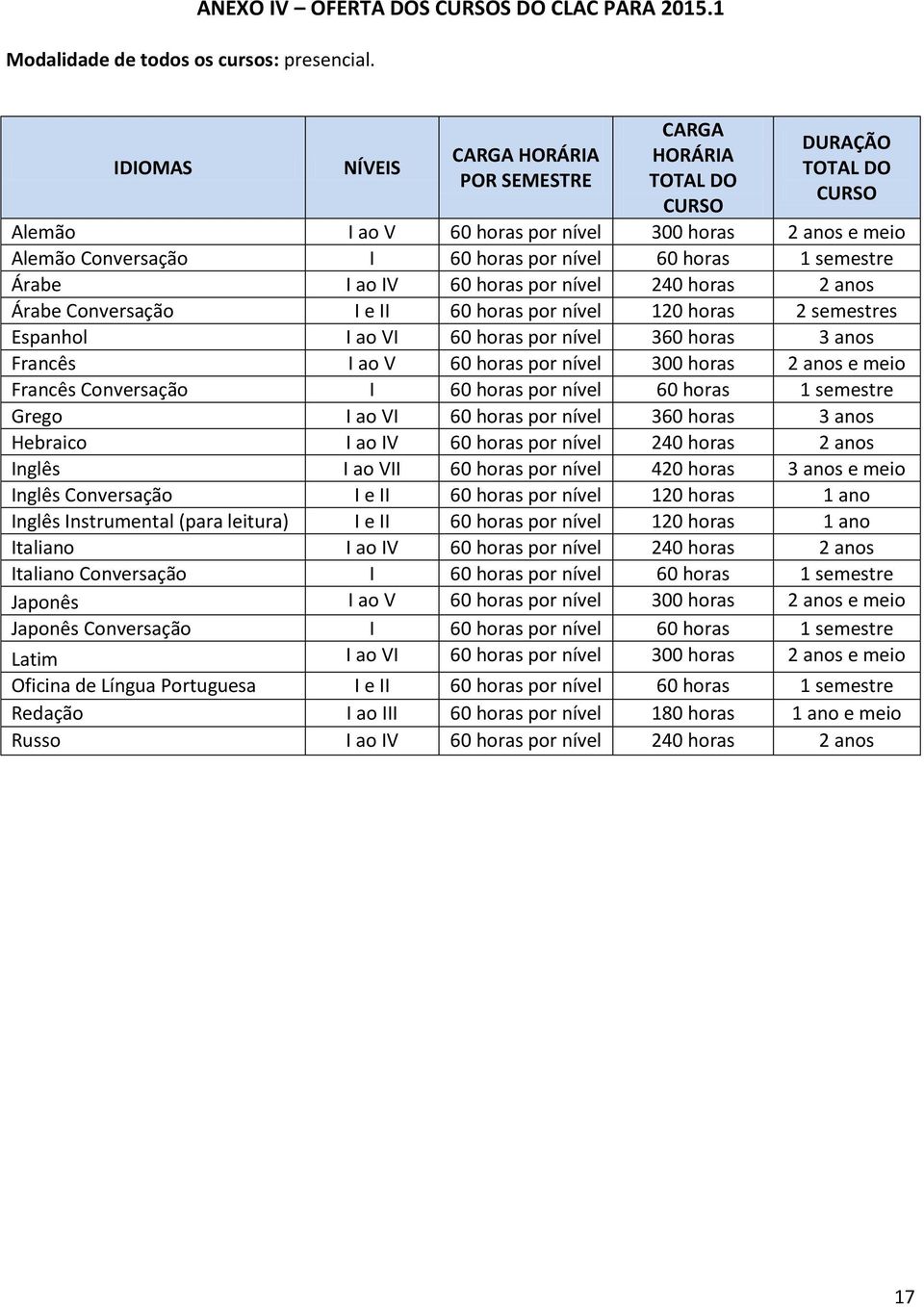 horas 1 semestre Árabe I ao IV 60 horas por nível 240 horas 2 anos Árabe Conversação I e II 60 horas por nível 120 horas 2 semestres Espanhol I ao VI 60 horas por nível 360 horas 3 anos Francês I ao