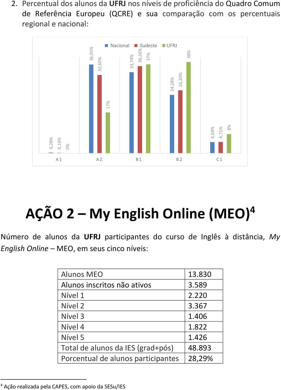 Sudeste UFRJ A1 A2 B 1 B 2 C 1 AÇÃO 2 My English Online (MEO) 4 Número de alunos da UFRJ participantes do curso de Inglês à distância, My English Online MEO, em seus cinco