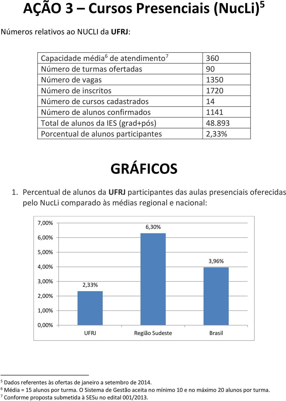 Percentual de alunos da UFRJ participantes das aulas presenciais oferecidas pelo NucLi comparado às médias regional e nacional: 7,00% 6,00% 6,30% 5,00% 4,00% 3,96% 3,00% 2,00% 2,33% 1,00% 0,00%