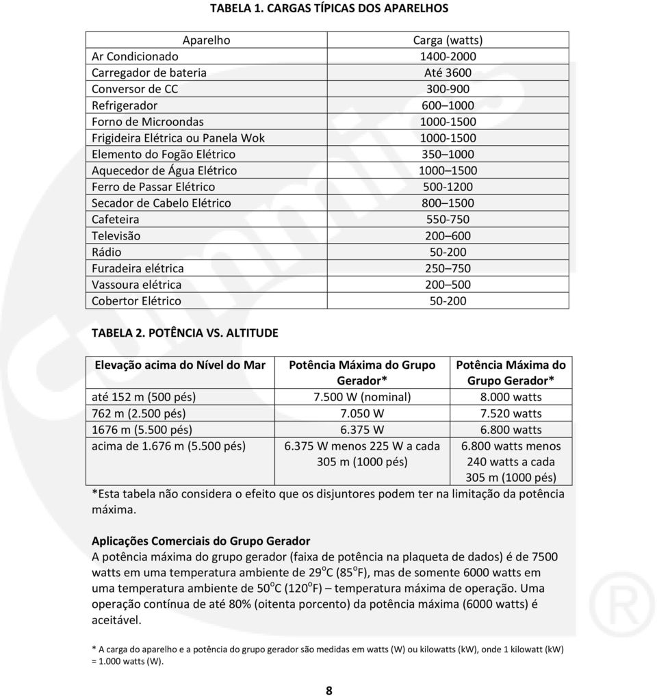 Elétrica ou Panela Wok 1000-1500 Elemento do Fogão Elétrico 350 1000 Aquecedor de Água Elétrico 1000 1500 Ferro de Passar Elétrico 500-1200 Secador de Cabelo Elétrico 800 1500 Cafeteira 550-750