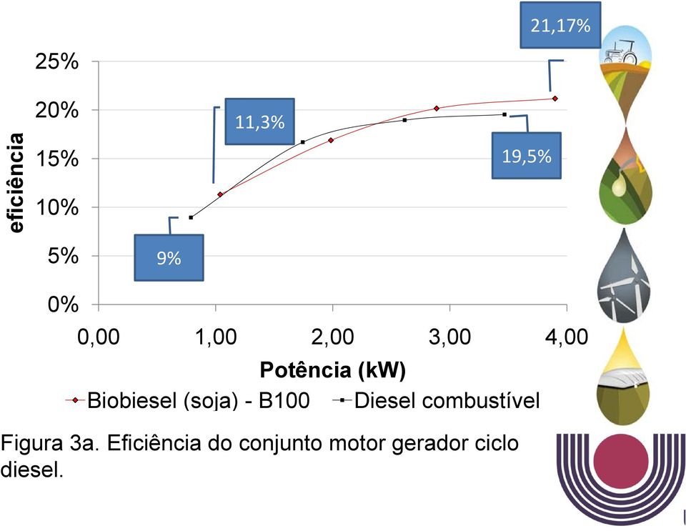 Biobiesel (soja) - B100 Diesel combustível Figura