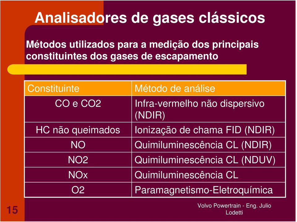 análise Infra-vermelho não dispersivo (NDIR) Ionização de chama FID (NDIR) Quimiluminescência