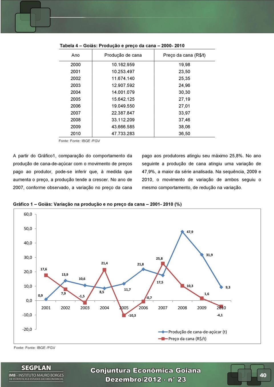 283 36,50 Fonte: Fonte: IBGE /FGV A partir do Gráfico1, comparação do comportamento da produção de cana-de-açúcar com o movimento de preços pago ao produtor, pode-se inferir que, à medida que aumenta