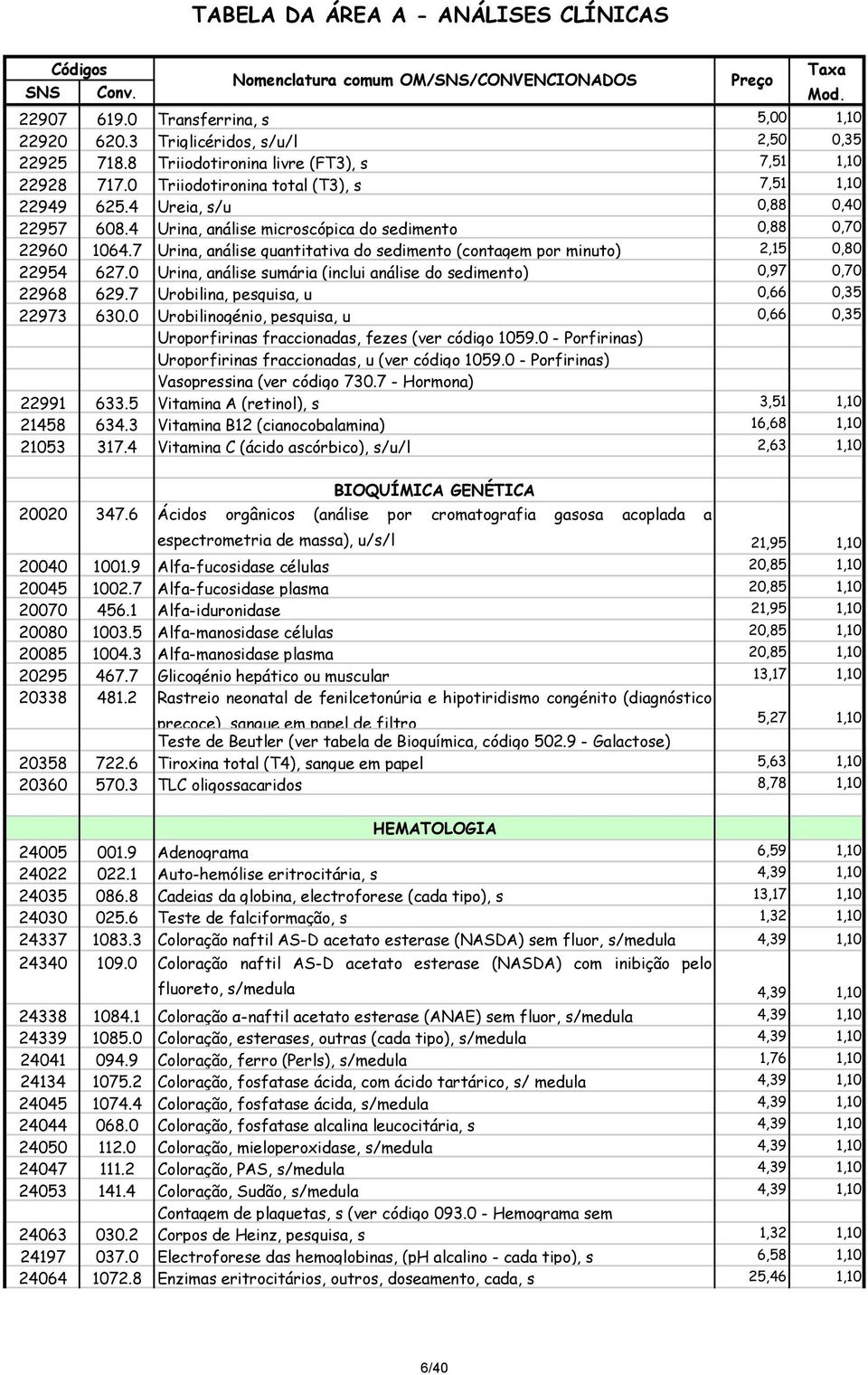 7 Urina, análise quantitativa do sedimento (contagem por minuto) 2,15 0,80 22954 627.0 Urina, análise sumária (inclui análise do sedimento) 0,97 0,70 22968 629.