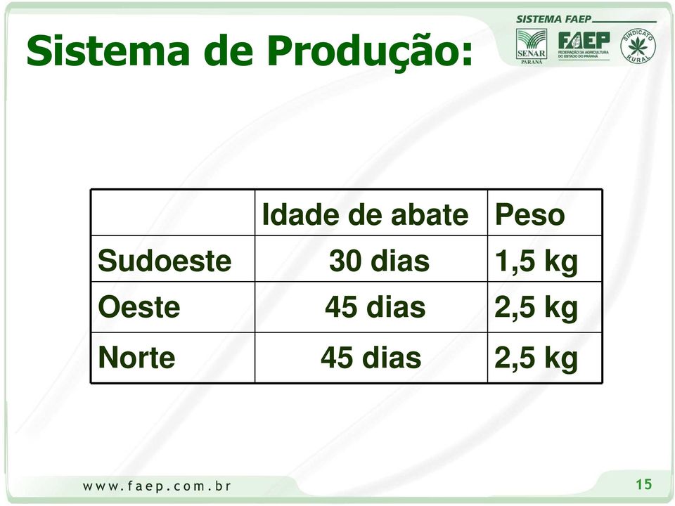 dias 1,5 kg Oeste 45 dias