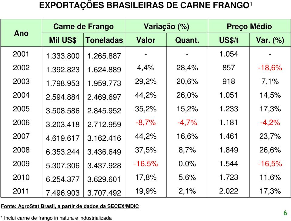 712.959-8,7% -4,7% 1.181-4,2% 2007 4.619.617 3.162.416 44,2% 16,6% 1.461 23,7% 2008 6.353.244 3.436.649 37,5% 8,7% 1.849 26,6% 2009 5.307.306 3.437.928-16,5% 0,0% 1.544-16,5% 2010 6.254.