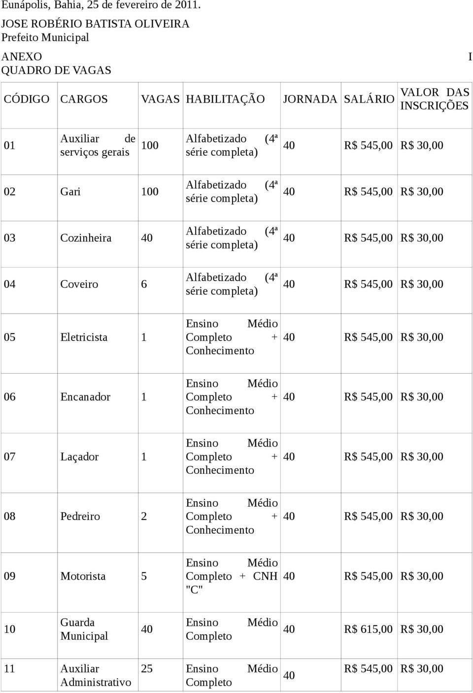 completa) 40 R$ 545,00 R$ 30,00 02 Gari 100 Alfabetizado (4ª série completa) 40 R$ 545,00 R$ 30,00 03 Cozinheira 40 Alfabetizado (4ª série completa) 40 R$ 545,00 R$ 30,00 04 Coveiro 6 Alfabetizado