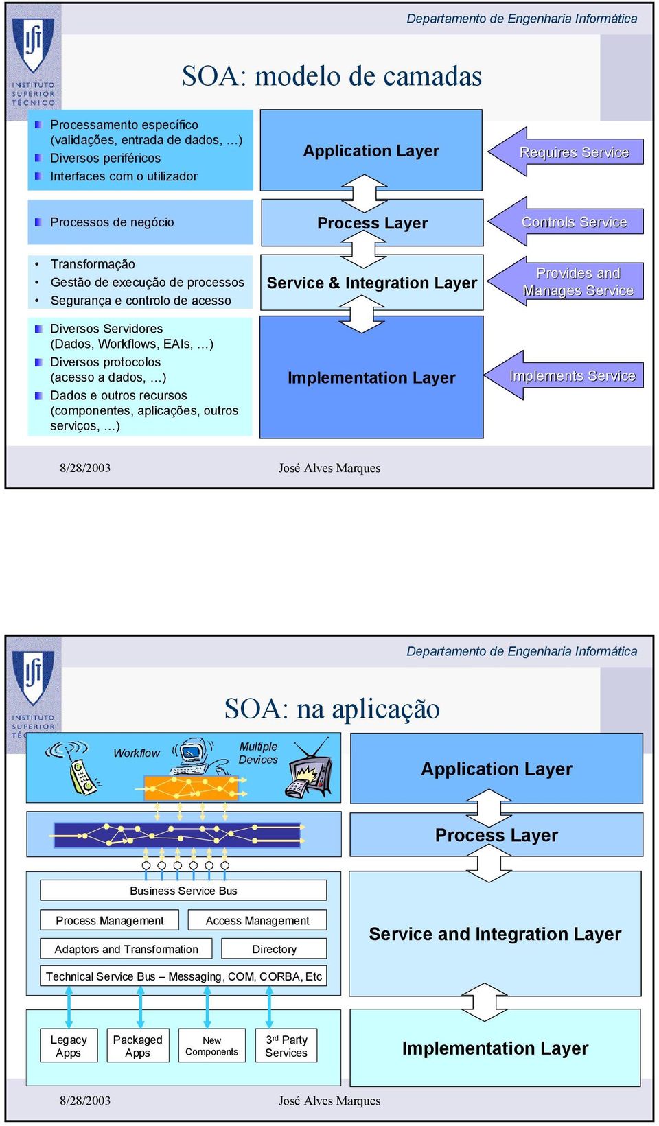 recursos (componentes, aplicações, outros serviços, ) Service & Integration Layer Implementation Layer Provides and Manages Service Implements Service SOA: na aplicação Workflow Multiple Devices