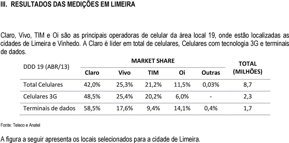 DDD 19 (ABR/13) MARKET SHARE Claro Vivo TIM Oi Outras TOTAL (MILHÕES) Total Celulares 42,0% 25,3% 21,2% 11,5% 0,03% 8,7 Celulares 3G 48,5% 25,4% 20,2% 6,0%