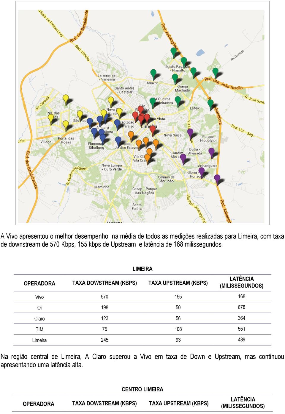 LIMEIRA OPERADORA TAXA DOWSTREAM (KBPS) TAXA UPSTREAM (KBPS) LATÊNCIA (MILISSEGUNDOS) Vivo 570 155 168 Oi 198 50 678 Claro 123 56 364 TIM 75 108 551