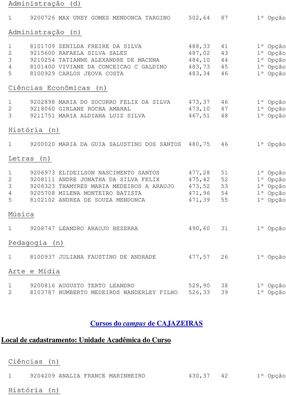 MARIA DO SOCORRO FELIX DA SILVA 473,37 46 1º Opção 2 9218060 GIRLANE ROCHA AMARAL 473,10 47 1º Opção 3 9211751 MARIA ALDIANA LUIZ SILVA 467,51 48 1º Opção História (n) 1 9200020 MARIA DA GUIA