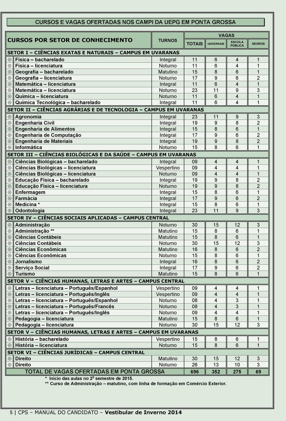 licenciatura Noturno 23 11 9 3 Química licenciatura Noturno 11 6 4 1 Química Tecnológica bacharelado Integral 11 6 4 1 SETOR II CIÊNCIAS AGRÁRIAS E DE TECNOLOGIA CAMPUS EM UVARANAS Agronomia Integral