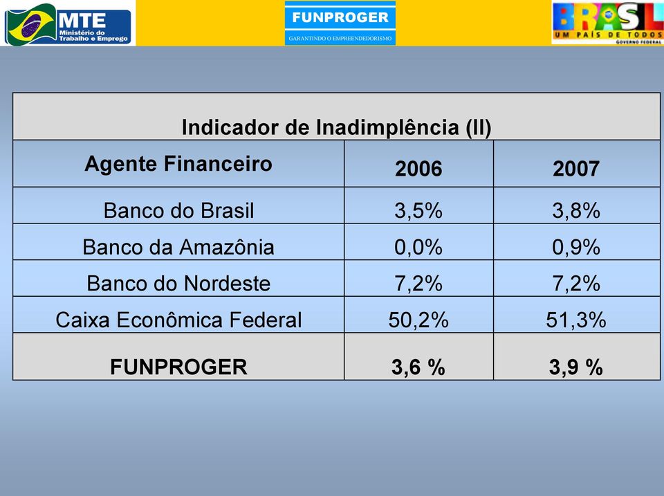 Amazônia 0,0% 0,9% Banco do Nordeste 7,2% 7,2%