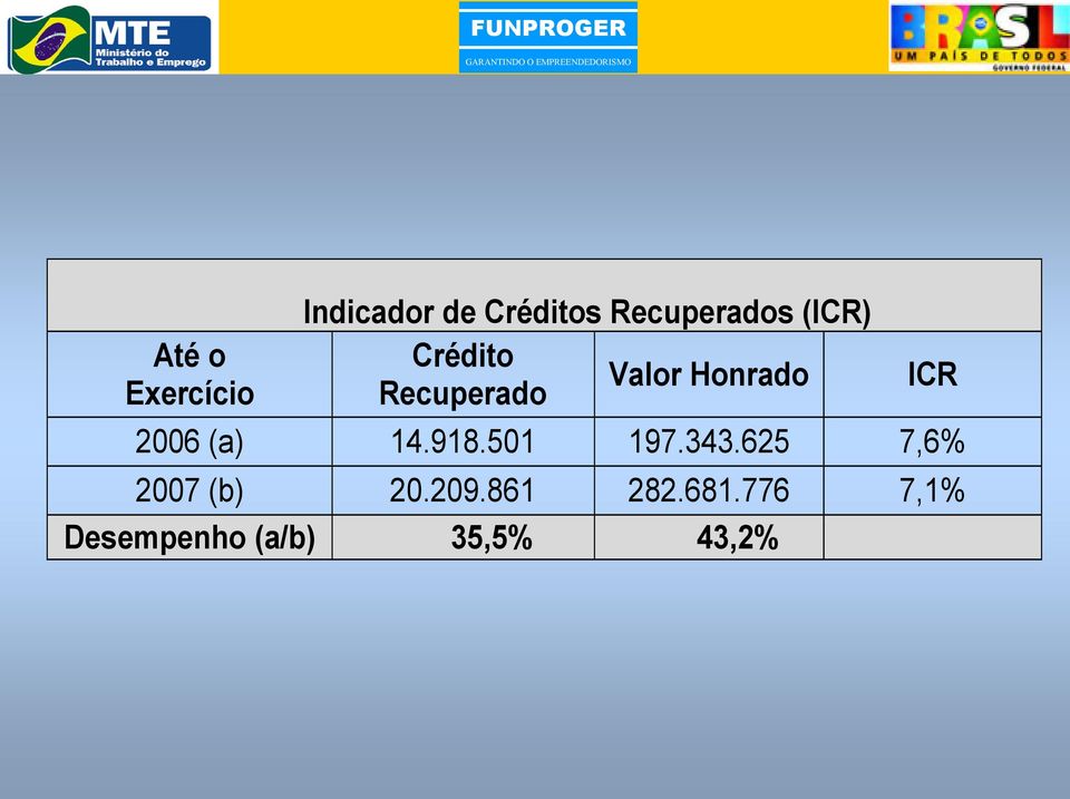 Recuperado ICR 2006 (a) 14.918.501 197.343.