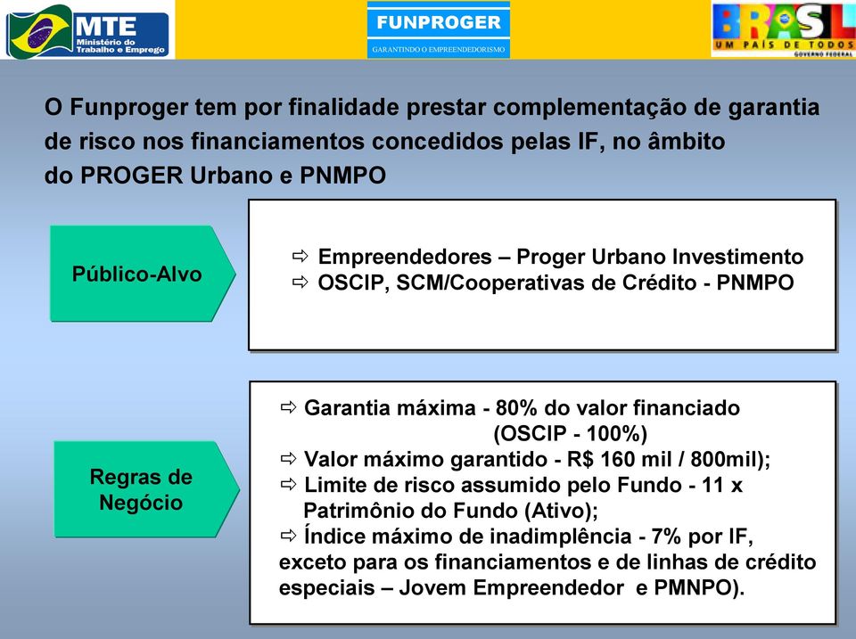 do valor financiado (OSCIP - 100%) Valor máximo garantido - R$ 160 mil / 800mil); Limite de risco assumido pelo Fundo - 11 x Patrimônio do Fundo