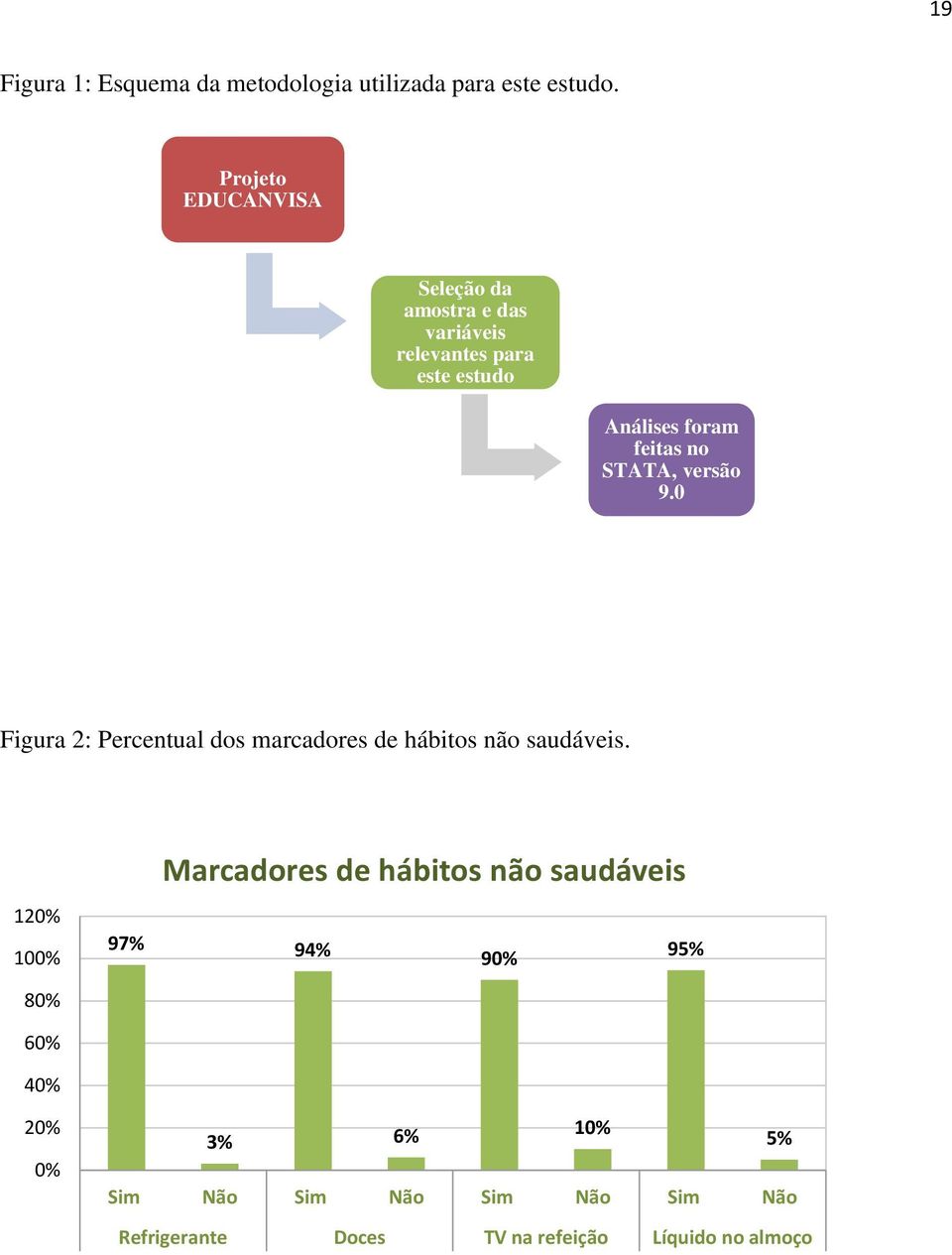 STATA, versão 9.0 Figura 2: Percentual dos marcadores de hábitos não saudáveis.