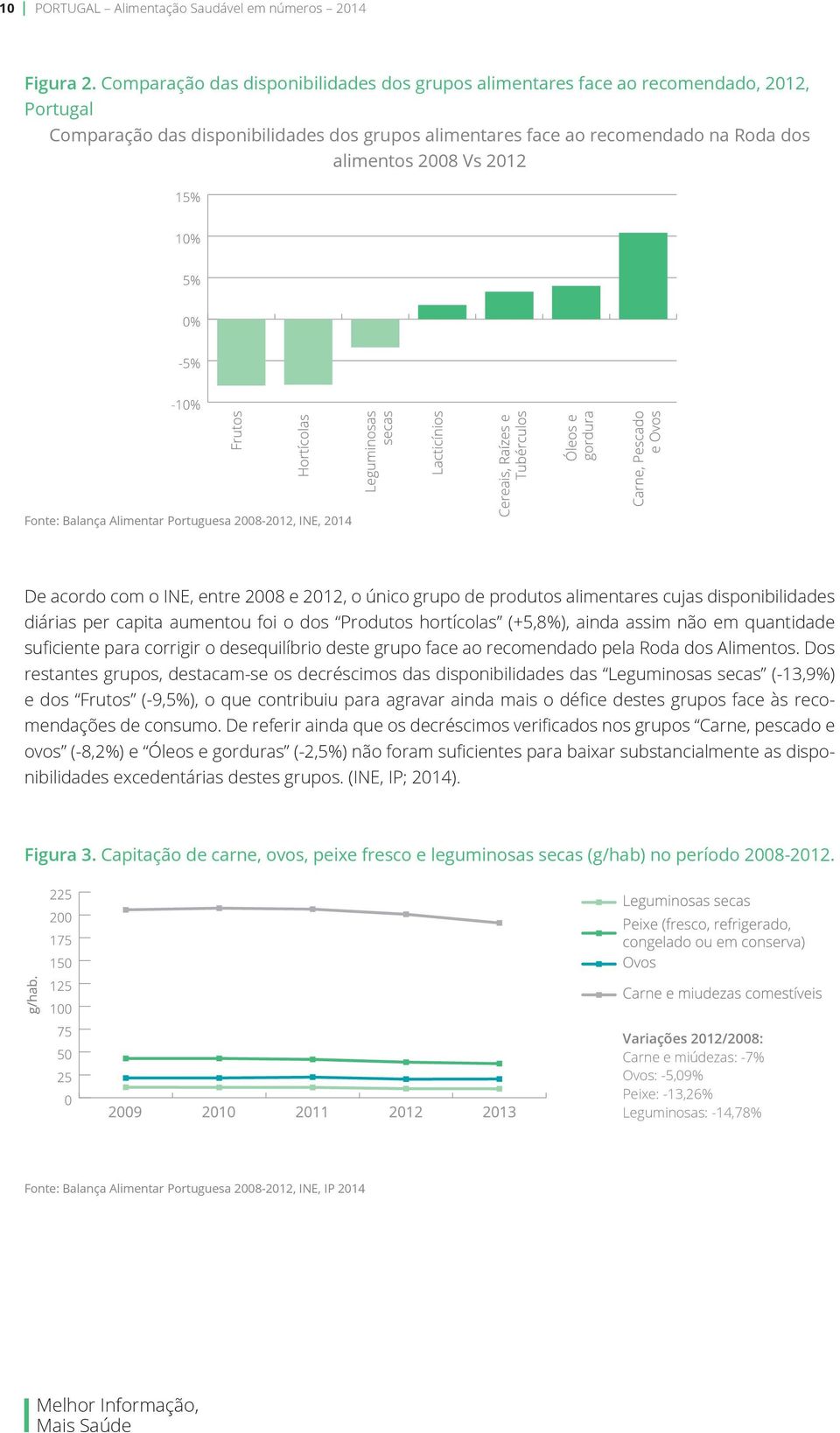 2012 Fonte: Balança Alimentar Portuguesa 2008-2012, INE, 2014 De acordo com o INE, entre 2008 e 2012, o único grupo de produtos alimentares cujas disponibilidades diárias per capita aumentou foi o