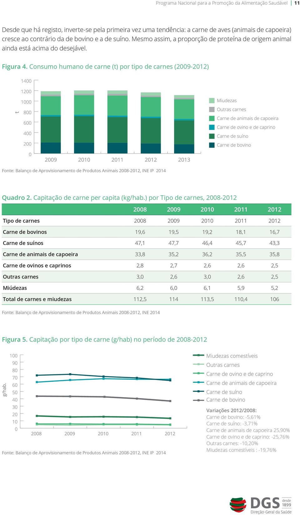 Consumo humano de carne (t) por tipo de carnes (2009-2012) Fonte: Balanço de Aprovisionamento de Produtos Animais 2008-2012, INE IP 2014 Quadro 2. Capitação de carne per capita (kg/hab.