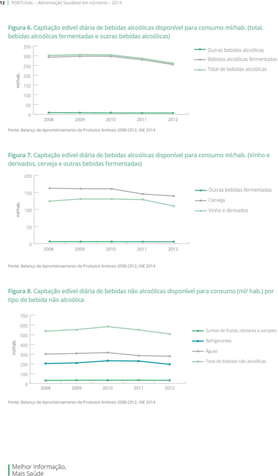 Capitação edível diária de bebidas alcoólicas disponível para consumo ml/hab.