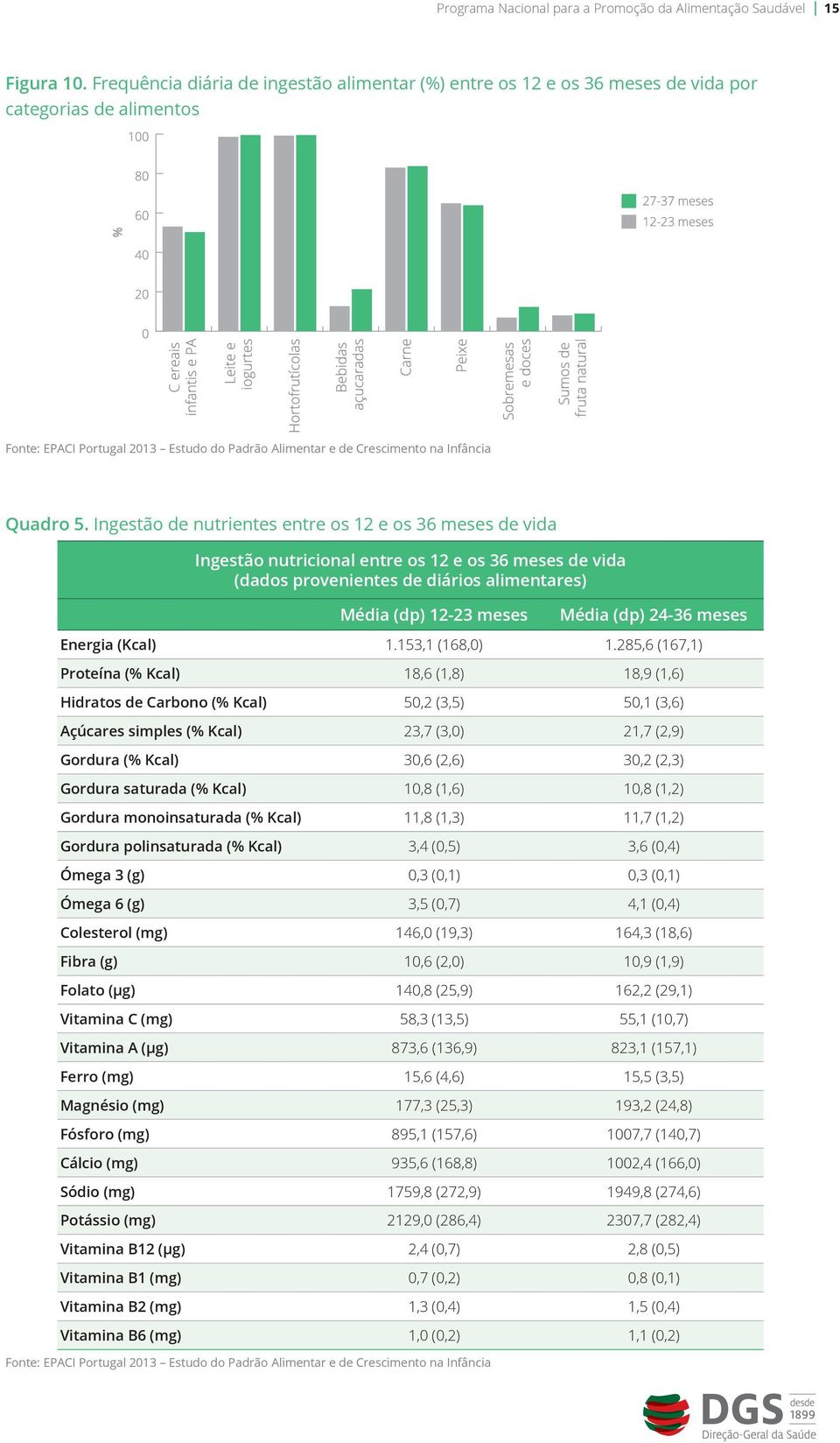 Ingestão de nutrientes entre os 12 e os 36 meses de vida Ingestão nutricional entre os 12 e os 36 meses de vida (dados provenientes de diários alimentares) Média (dp) 12-23 meses Média (dp) 24-36