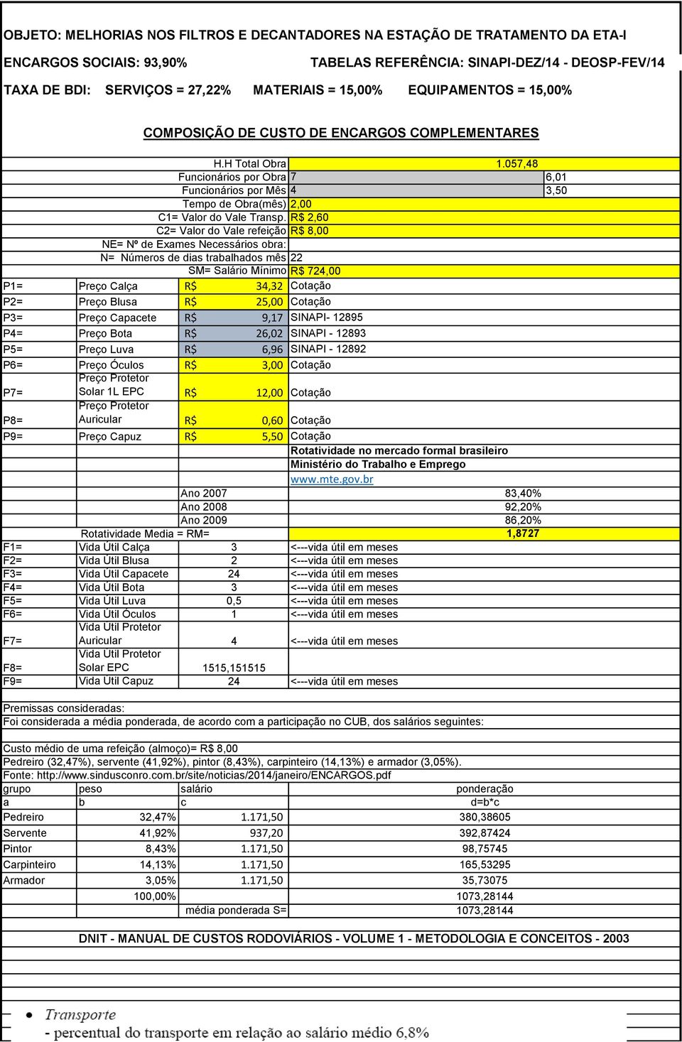 25,00 Cotação P3= Preço Capacete R$ 9,17 SINAPI- 12895 P4= Preço Bota R$ 26,02 SINAPI - 12893 P5= Preço Luva R$ 6,96 SINAPI - 12892 P6= Preço Óculos R$ 3,00 Cotação P7= Preço Protetor Solar 1L EPC R$