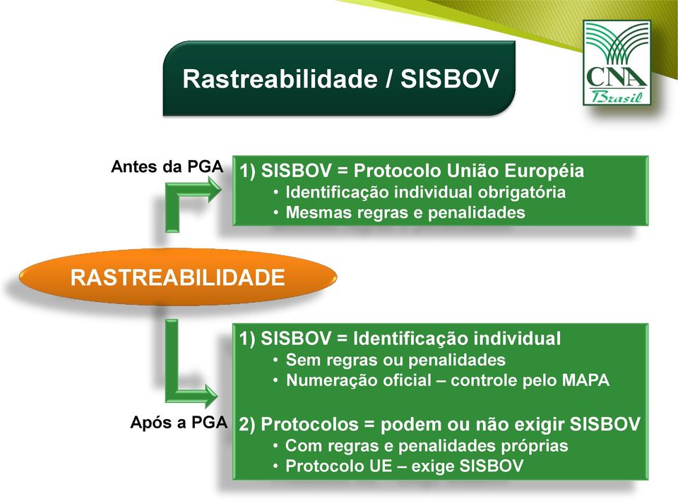 individual Sem regras ou penalidades Numeração oficial controle pelo MAPA Após a PGA 2)