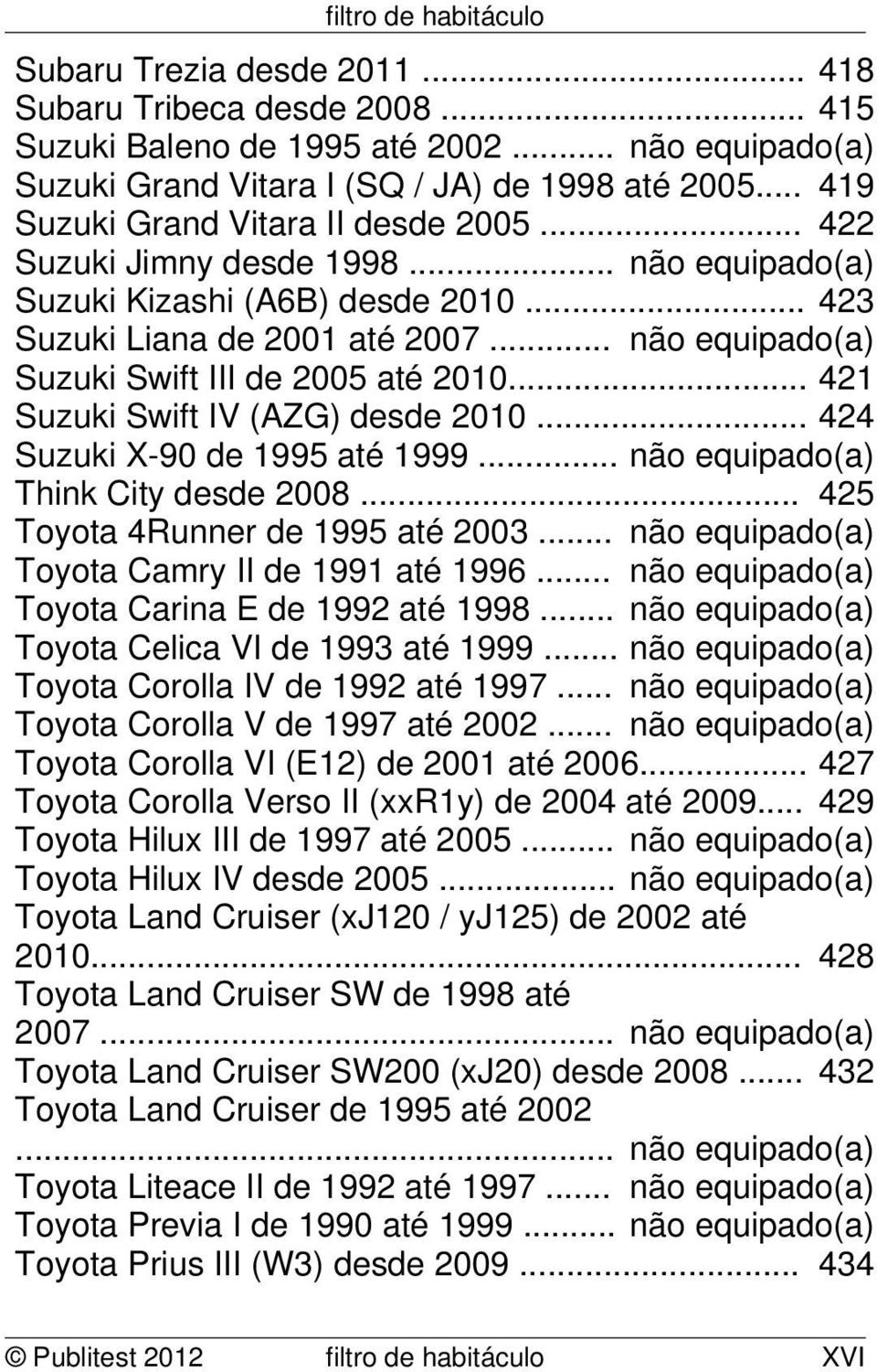 .. não equipado(a) Suzuki Swift III de 2005 até 2010... 421 Suzuki Swift IV (AZG) desde 2010... 424 Suzuki X-90 de 1995 até 1999... não equipado(a) Think City desde 2008.