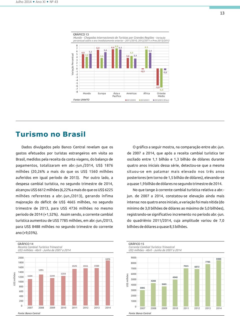 ) -0,3 6,5 5,4-5,9-6,6-0,6 Américas África Oriente Médio Turismo no Brasil Dados divulgados pelo Banco Central revelam que os gastos efetuados por turistas estrangeiros em visita ao Brasil, medidos