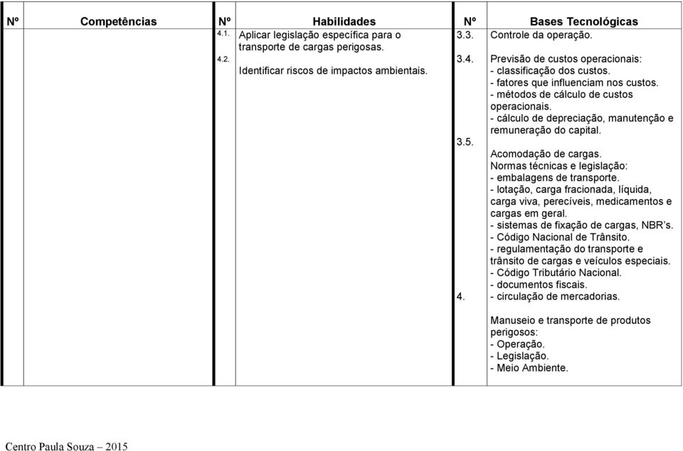 35 4 Acomodação de cargas Normas técnicas e legislação: - embalagens de transporte - lotação, carga fracionada, líquida, carga viva, perecíveis, medicamentos e cargas em geral - sistemas de fixação