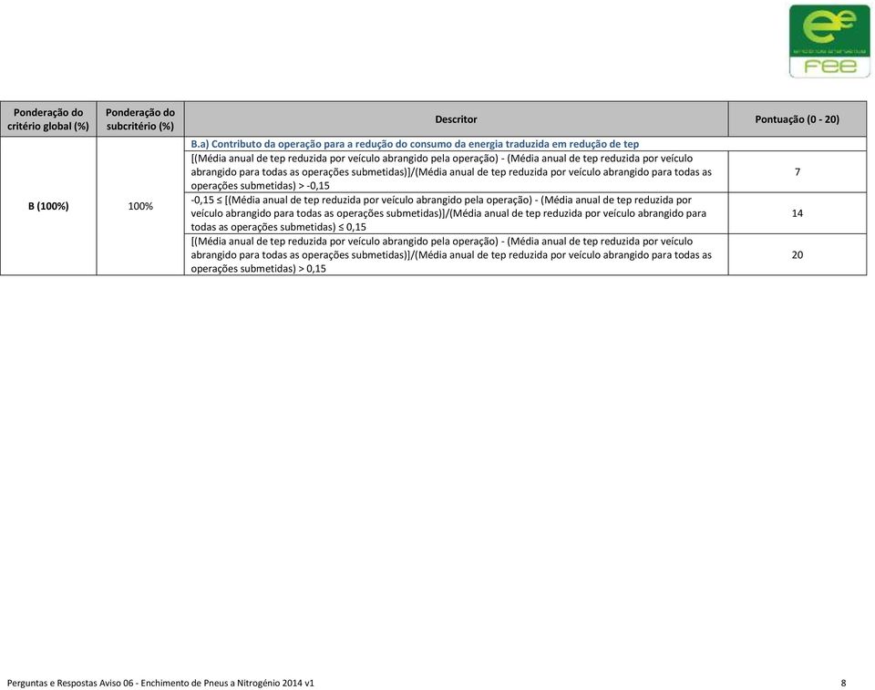 veículo abrangido para todas as operações submetidas)]/(média anual de tep reduzida por veículo abrangido para todas as operações submetidas) > -,15 -,15 [(Média anual de tep reduzida por veículo