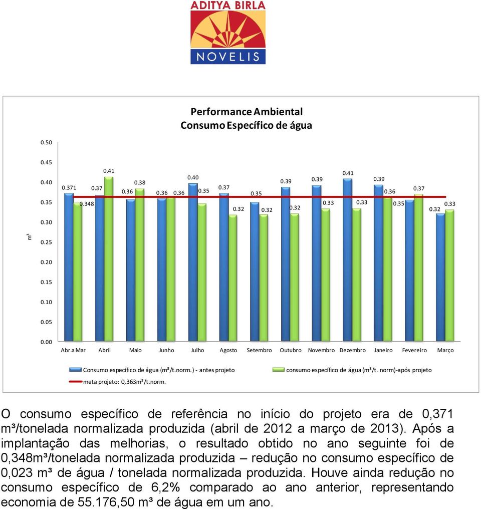 ) - antes projeto meta projeto: 0,363m³/t.norm. consumo específico de água (m³/t.