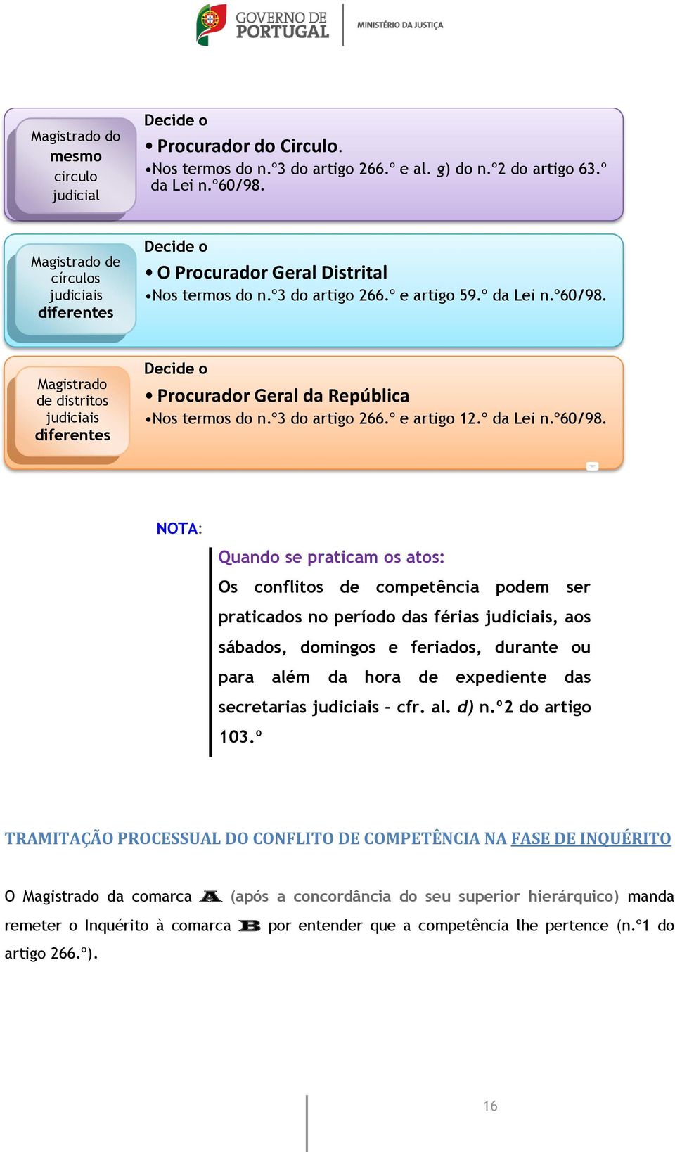 Magistrado de distritos judiciais diferentes Decide o Procurador Geral da República Nos termos do n.º3 do artigo 266.º e artigo 12.º da Lei n.º60/98.