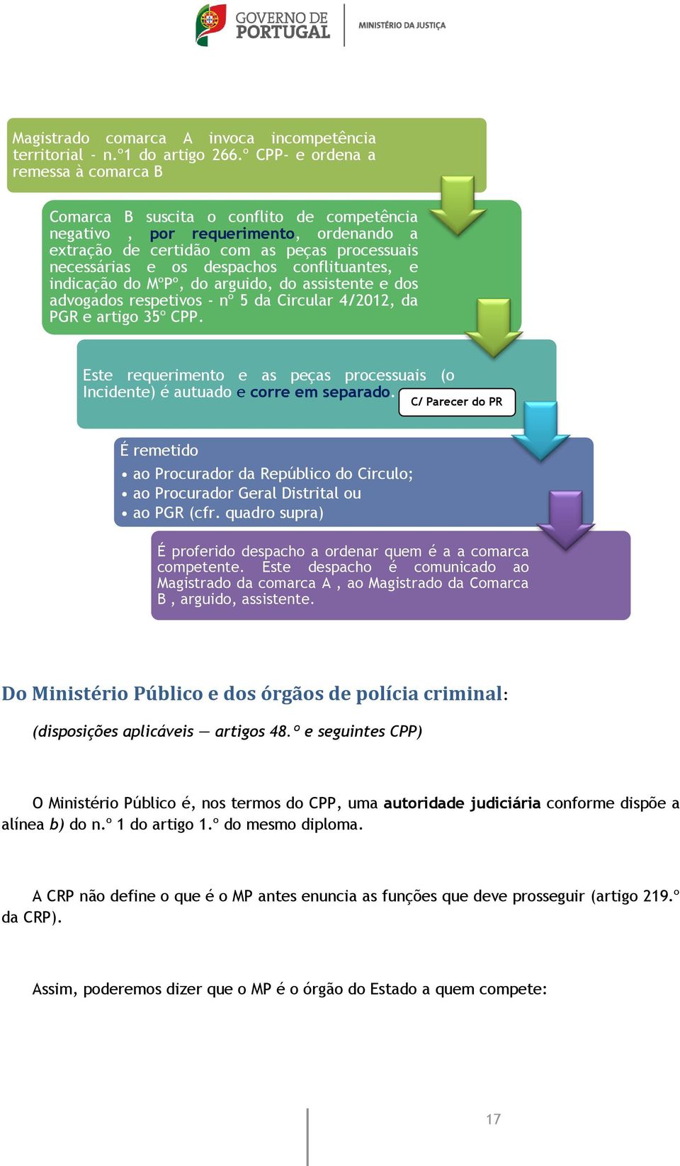 conflituantes, e indicação do MºPº, do arguido, do assistente e dos advogados respetivos - nº 5 da Circular 4/2012, da PGR e artigo 35º CPP.