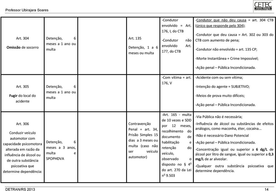 135 CP; -Morte Instantânea = Crime Impossível; -Ação penal Pública Incondicionada. Art. 305 Fugir do local do acidente meses a 1 ano ou multa -Com vítima = art.