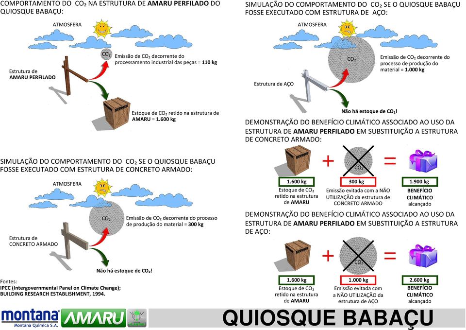 000 kg Estoque de CO₂ retido na estrutura de AMARU = 1.600 kg Não há estoque de CO₂!