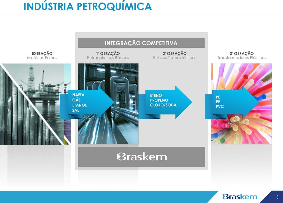 GERAÇÃO Resinas Termoplásticas 3 ª GERAÇÃO Transformadores