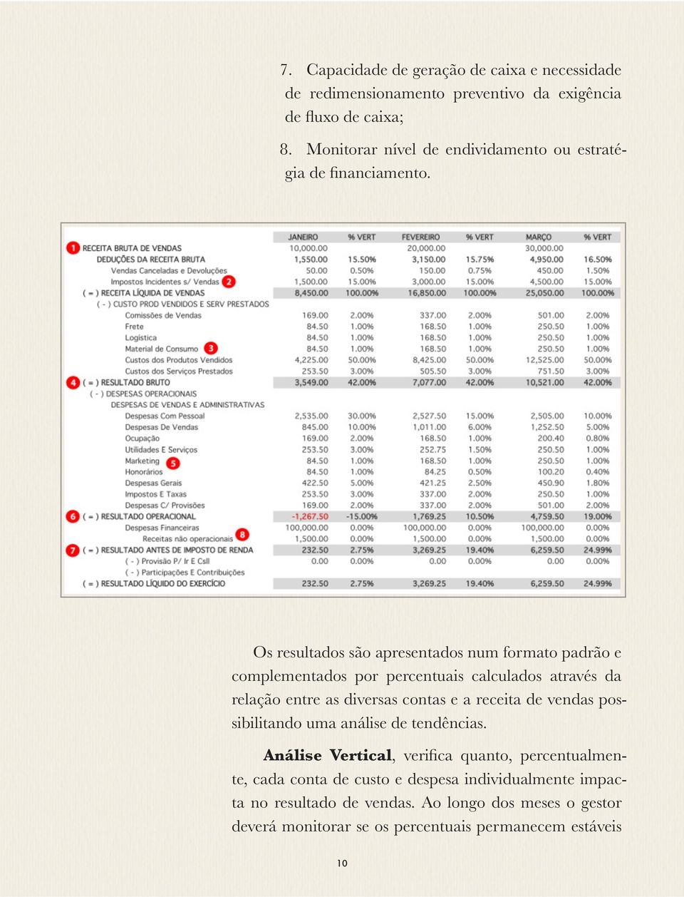 Os resultados são apresentados num formato padrão e complementados por percentuais calculados através da relação entre as diversas contas e a receita