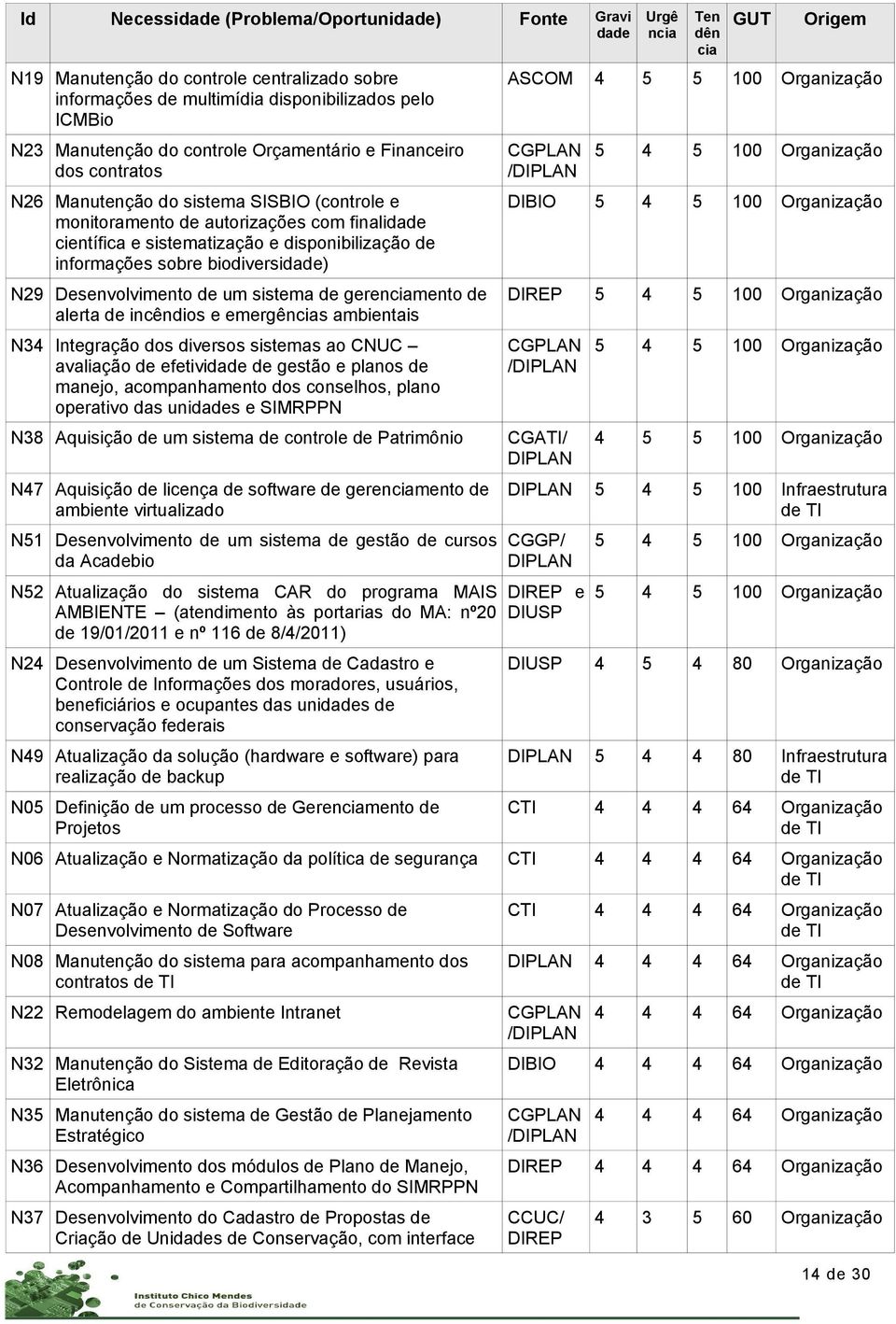 informações sobre biodiversida) DIBIO N9 Desenvolvimento um sistema gerenciamento alerta incêndios e emergências ambientais DIREP N Integração dos diversos sistemas ao CNUC avaliação efetivida gestão